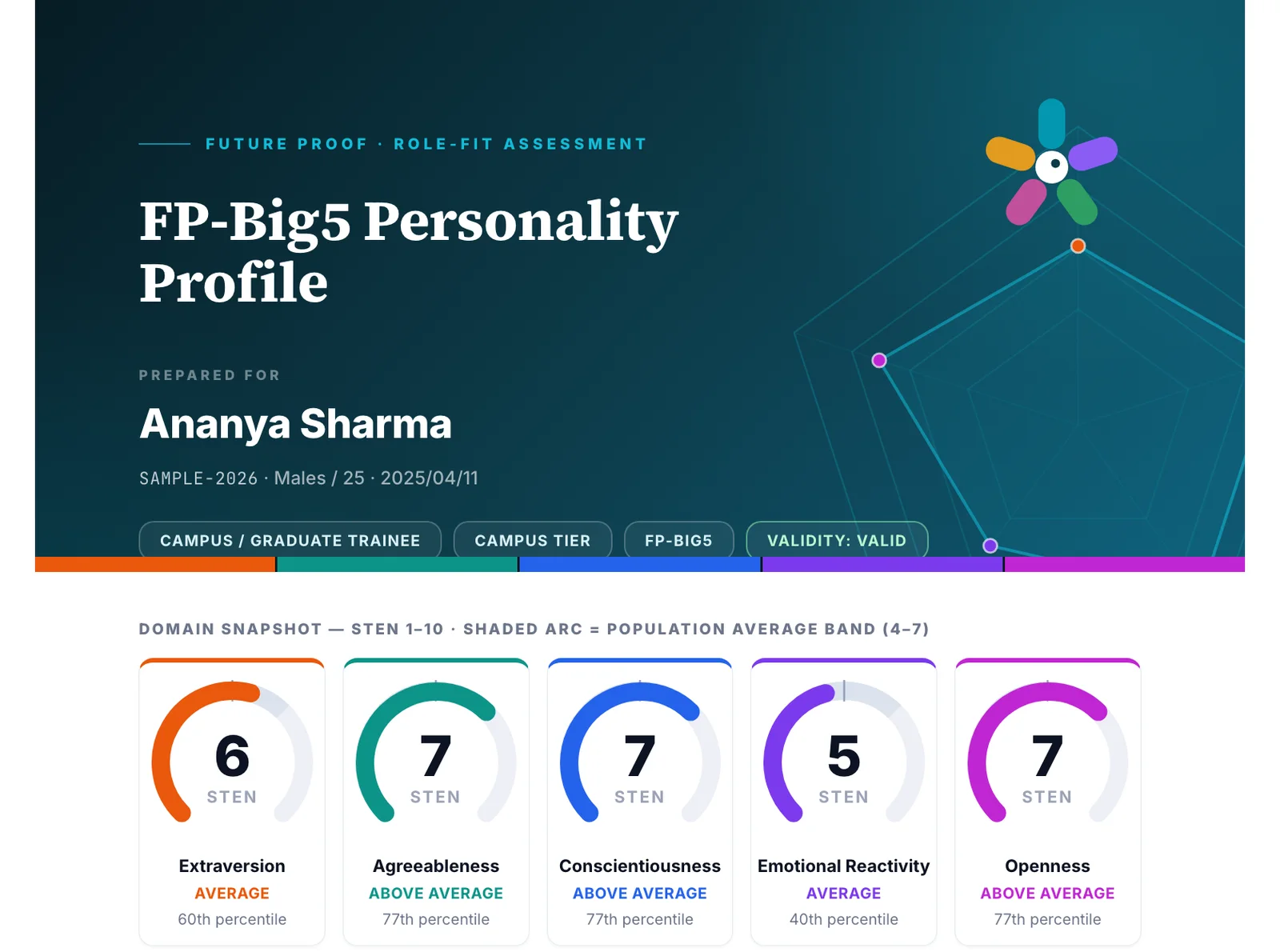 Real 5Profiler report cover: FP-Big5 Personality Profile for a sample candidate with validity badge, role tags, and the five-domain sten snapshot with population bands