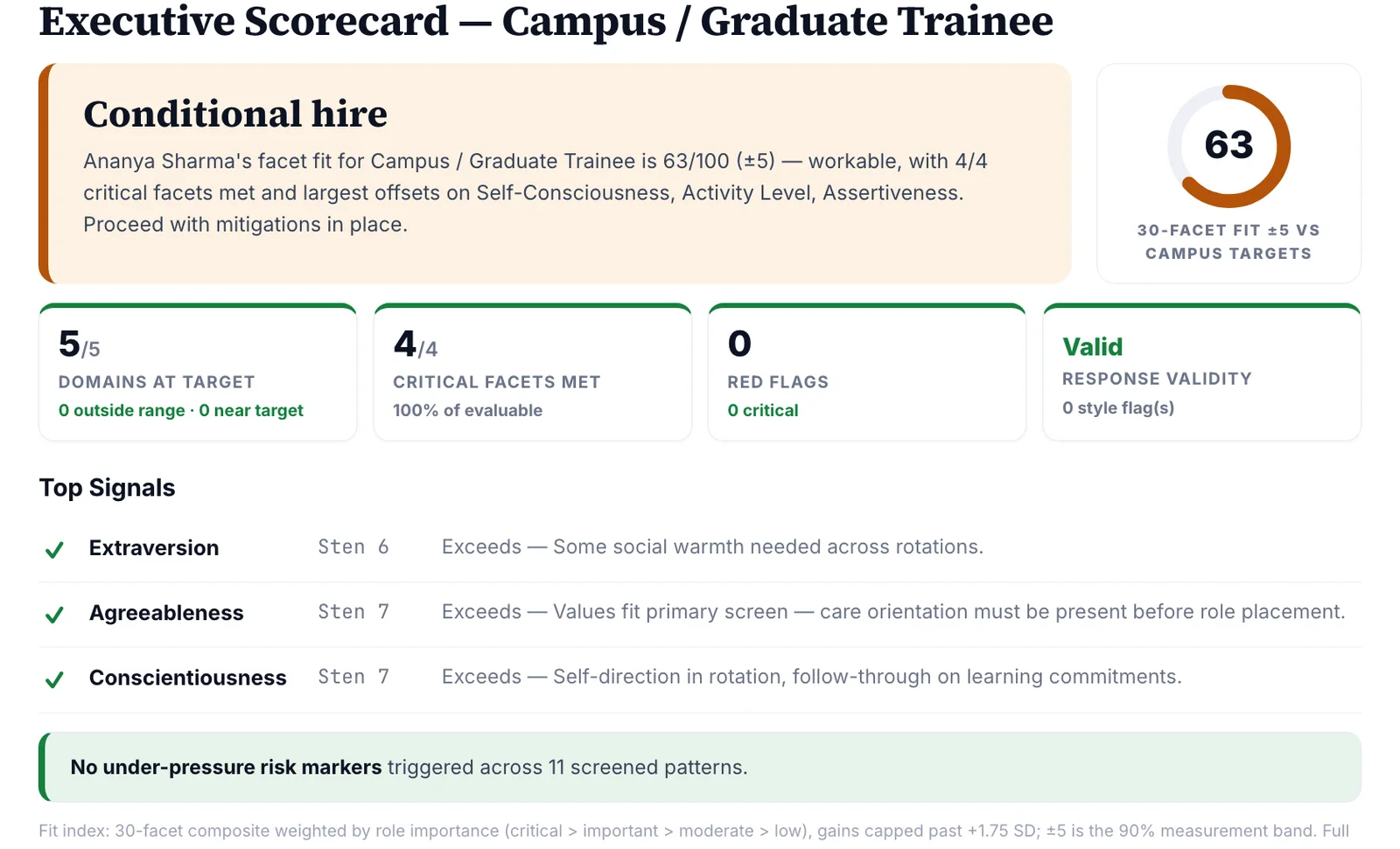A real 5Profiler report page: executive scorecard with facet-fit score against role targets, domains at target, critical facets met, red flags and response validity